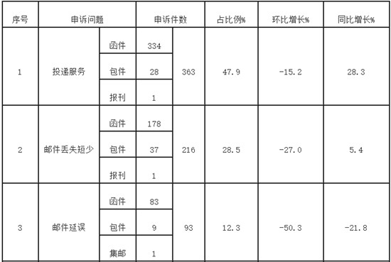 国家邮政局:5月份消费者申诉重点是投递服务和邮件丢失短少_占申诉总量76.4% 国家邮政局:5月份消费者申诉重点是投递服务和邮件丢失短少_占申诉总量76.4%