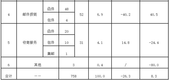 国家邮政局:5月份消费者申诉重点是投递服务和邮件丢失短少_占申诉总量76.4% 国家邮政局:5月份消费者申诉重点是投递服务和邮件丢失短少_占申诉总量76.4%