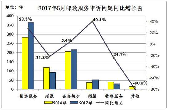国家邮政局:5月份消费者申诉重点是投递服务和邮件丢失短少_占申诉总量76.4% 国家邮政局:5月份消费者申诉重点是投递服务和邮件丢失短少_占申诉总量76.4%