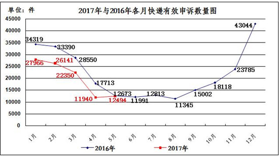 国家邮政局:5月份消费者申诉重点是投递服务和邮件丢失短少_占申诉总量76.4% 国家邮政局:5月份消费者申诉重点是投递服务和邮件丢失短少_占申诉总量76.4%