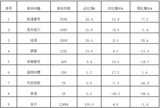国家邮政局:5月份消费者申诉重点是投递服务和邮件丢失短少_占申诉总量76.4% 国家邮政局:5月份消费者申诉重点是投递服务和邮件丢失短少_占申诉总量76.4%