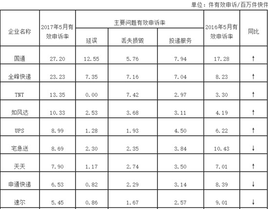 国家邮政局:5月份消费者申诉重点是投递服务和邮件丢失短少_占申诉总量76.4% 国家邮政局:5月份消费者申诉重点是投递服务和邮件丢失短少_占申诉总量76.4%