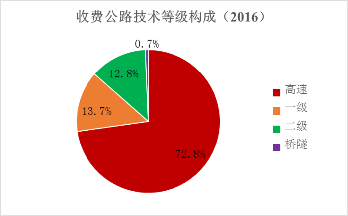 《2016年全国收费公路统计公报》解读 《2016年全国收费公路统计公报》解读