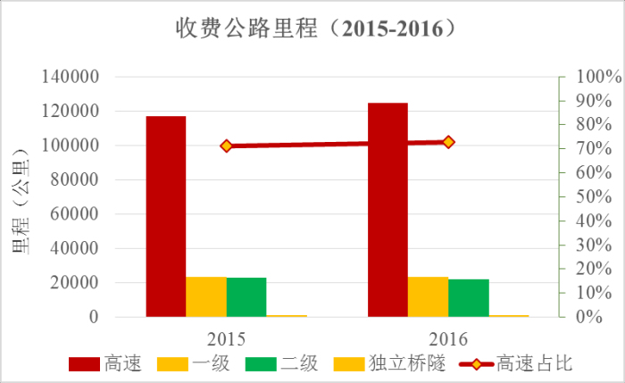 《2016年全国收费公路统计公报》解读 《2016年全国收费公路统计公报》解读