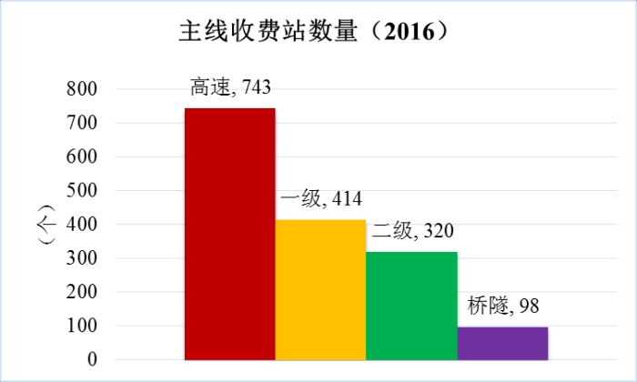 《2016年全国收费公路统计公报》解读 《2016年全国收费公路统计公报》解读