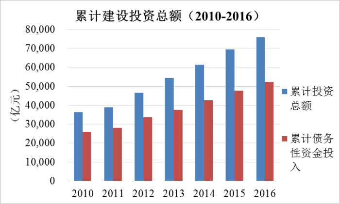 《2016年全国收费公路统计公报》解读 《2016年全国收费公路统计公报》解读