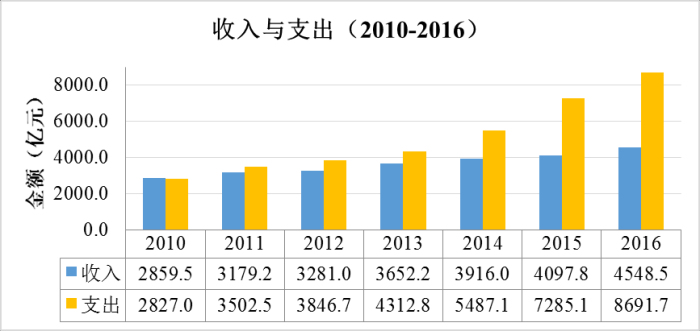《2016年全国收费公路统计公报》解读 《2016年全国收费公路统计公报》解读