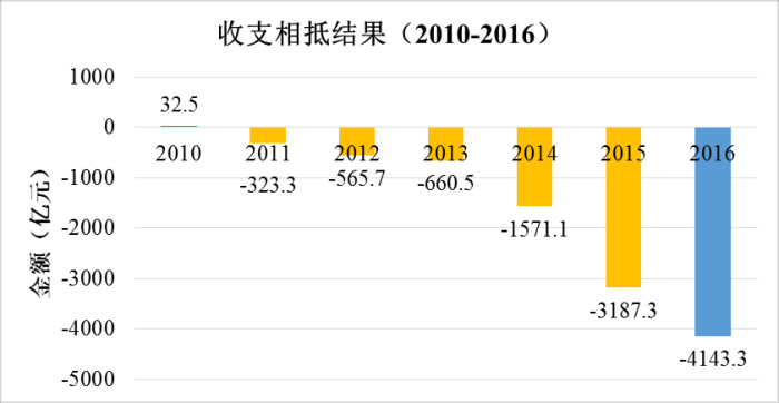 《2016年全国收费公路统计公报》解读 《2016年全国收费公路统计公报》解读