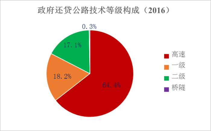 《2016年全国收费公路统计公报》解读 《2016年全国收费公路统计公报》解读