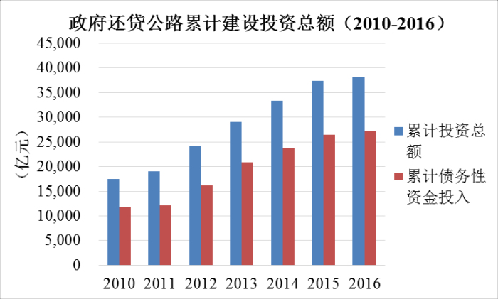 《2016年全国收费公路统计公报》解读 《2016年全国收费公路统计公报》解读