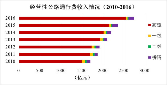 《2016年全国收费公路统计公报》解读 《2016年全国收费公路统计公报》解读