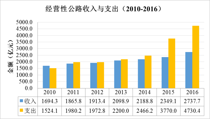 《2016年全国收费公路统计公报》解读 《2016年全国收费公路统计公报》解读