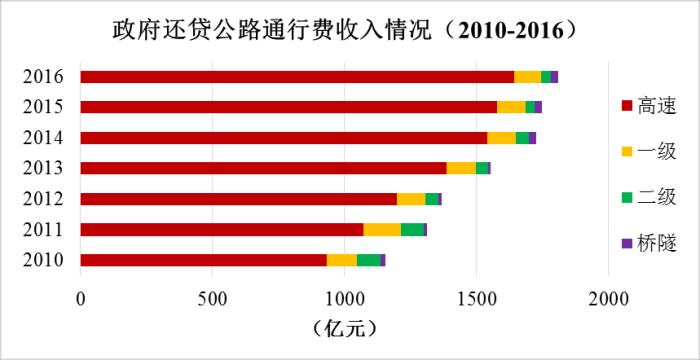 《2016年全国收费公路统计公报》解读 《2016年全国收费公路统计公报》解读