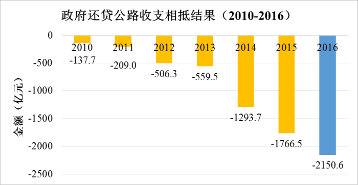 《2016年全国收费公路统计公报》解读 《2016年全国收费公路统计公报》解读