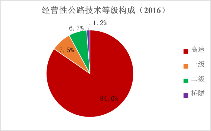 《2016年全国收费公路统计公报》解读 《2016年全国收费公路统计公报》解读