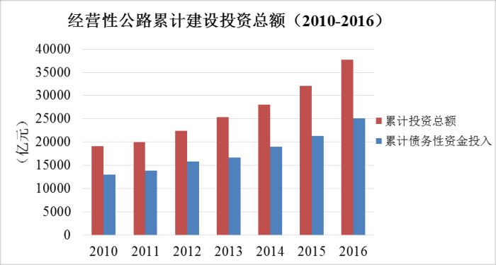 《2016年全国收费公路统计公报》解读 《2016年全国收费公路统计公报》解读