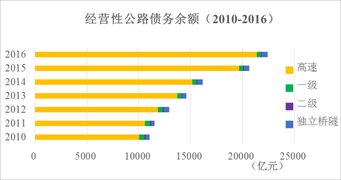 《2016年全国收费公路统计公报》解读 《2016年全国收费公路统计公报》解读