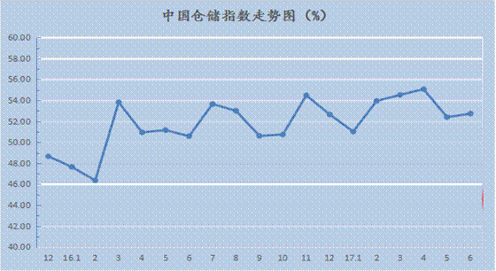 2017年6月中国仓储指数为52.7% 2017年6月中国仓储指数为52.7%