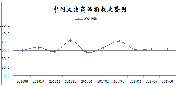 2017年6月份中国大宗商品指数为103.6% 2017年6月份中国大宗商品指数为103.6%