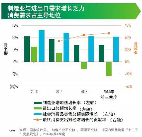 投资物流地产?2017年请先了解这三个方向 投资物流地产?2017年请先了解这三个方向