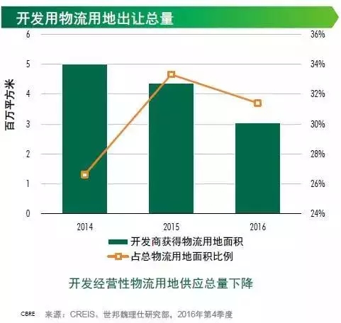 投资物流地产?2017年请先了解这三个方向 投资物流地产?2017年请先了解这三个方向