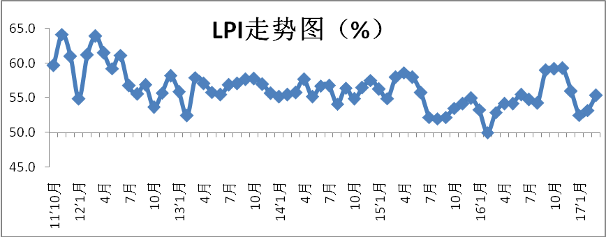 2017年4月中国物流业景气指数为58.2% 2017年4月中国物流业景气指数为58.2%