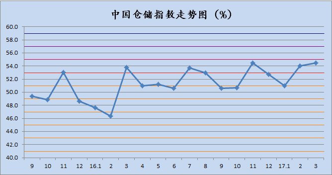 2017年4月中国物流业景气指数为58.2% 2017年4月中国物流业景气指数为58.2%