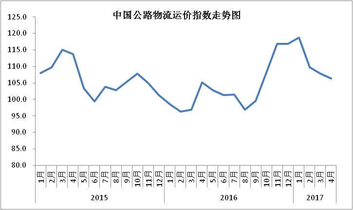 2017年4月中国物流业景气指数为58.2% 2017年4月中国物流业景气指数为58.2%