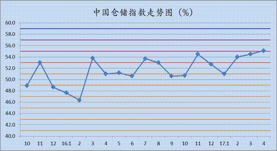 2017年4月中国仓储指数为55.1% 2017年4月中国仓储指数为55.1%