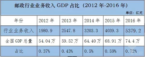 2016民营快递市场份额占比90.3%,同城快递增速大幅下滑 2016民营快递市场份额占比90.3%,同城快递增速大幅下滑