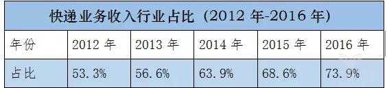 2016民营快递市场份额占比90.3%,同城快递增速大幅下滑 2016民营快递市场份额占比90.3%,同城快递增速大幅下滑