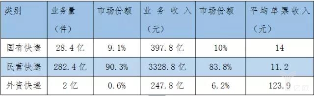 2016民营快递市场份额占比90.3%,同城快递增速大幅下滑 2016民营快递市场份额占比90.3%,同城快递增速大幅下滑