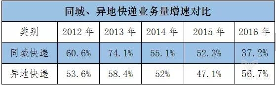 2016民营快递市场份额占比90.3%,同城快递增速大幅下滑 2016民营快递市场份额占比90.3%,同城快递增速大幅下滑