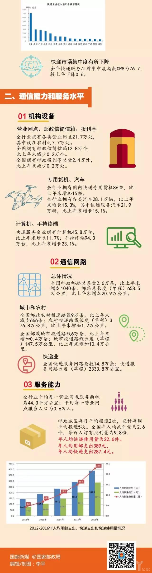 2016民营快递市场份额占比90.3%,同城快递增速大幅下滑 2016民营快递市场份额占比90.3%,同城快递增速大幅下滑