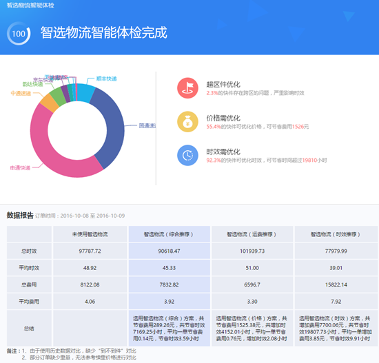 备战双12_商派云起携快递鸟推智能物流服务 备战双12_商派云起携快递鸟推智能物流服务
