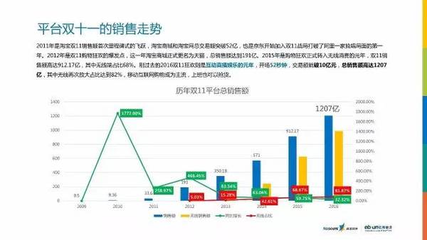 2016年双11报告出炉:最有态度的数据解读 2016年双11报告出炉:最有态度的数据解读