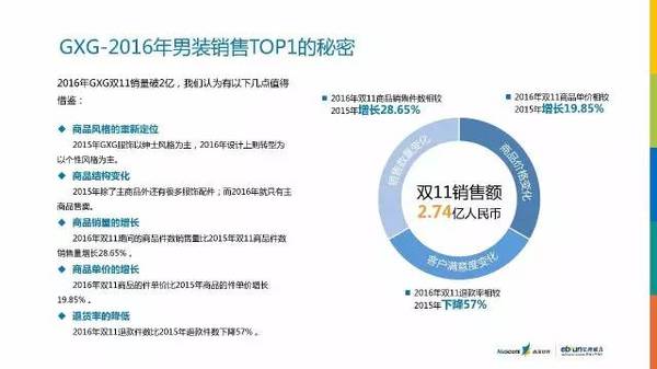 2016年双11报告出炉:最有态度的数据解读 2016年双11报告出炉:最有态度的数据解读