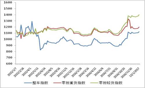 中国公路物流运价周指数报告(2017.1.13) 中国公路物流运价周指数报告(2017.1.13)