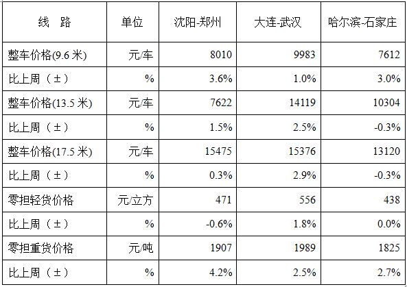 中国公路物流运价周指数报告(2017.1.13) 中国公路物流运价周指数报告(2017.1.13)