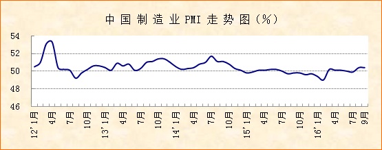 9月份PMI显示:经济企稳向好基础继续巩固 9月份PMI显示:经济企稳向好基础继续巩固
