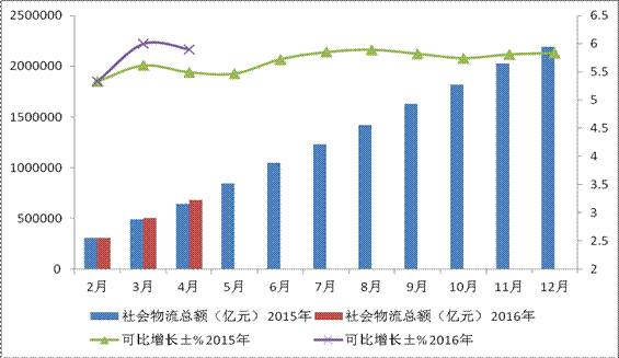 2016年1-4月物流运行稳中趋缓 2016年1-4月物流运行稳中趋缓
