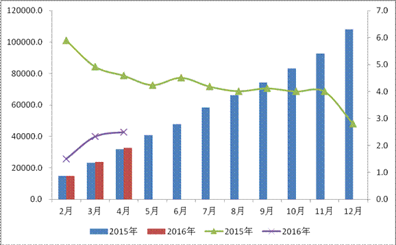 2016年1-4月物流运行稳中趋缓 2016年1-4月物流运行稳中趋缓