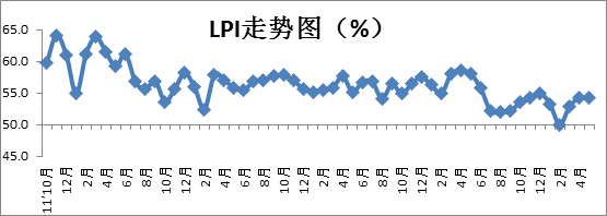 2016年5月中国物流业景气指数为54.2% 2016年5月中国物流业景气指数为54.2%