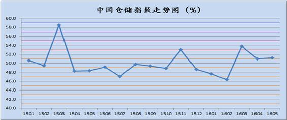 2016年5月中国物流业景气指数为54.2% 2016年5月中国物流业景气指数为54.2%