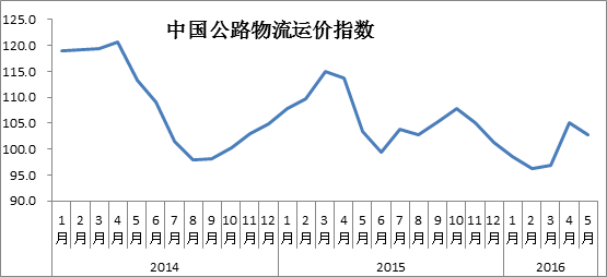 2016年5月中国物流业景气指数为54.2% 2016年5月中国物流业景气指数为54.2%