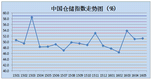 2016年5月中国仓储指数为51.2% 2016年5月中国仓储指数为51.2%
