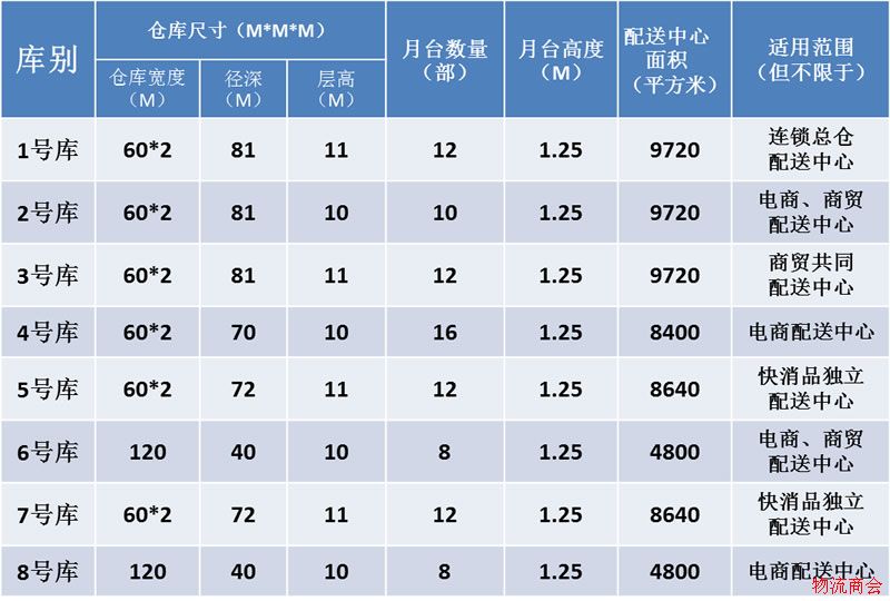 苏州苏汽现代商贸物流产业园标准仓招租